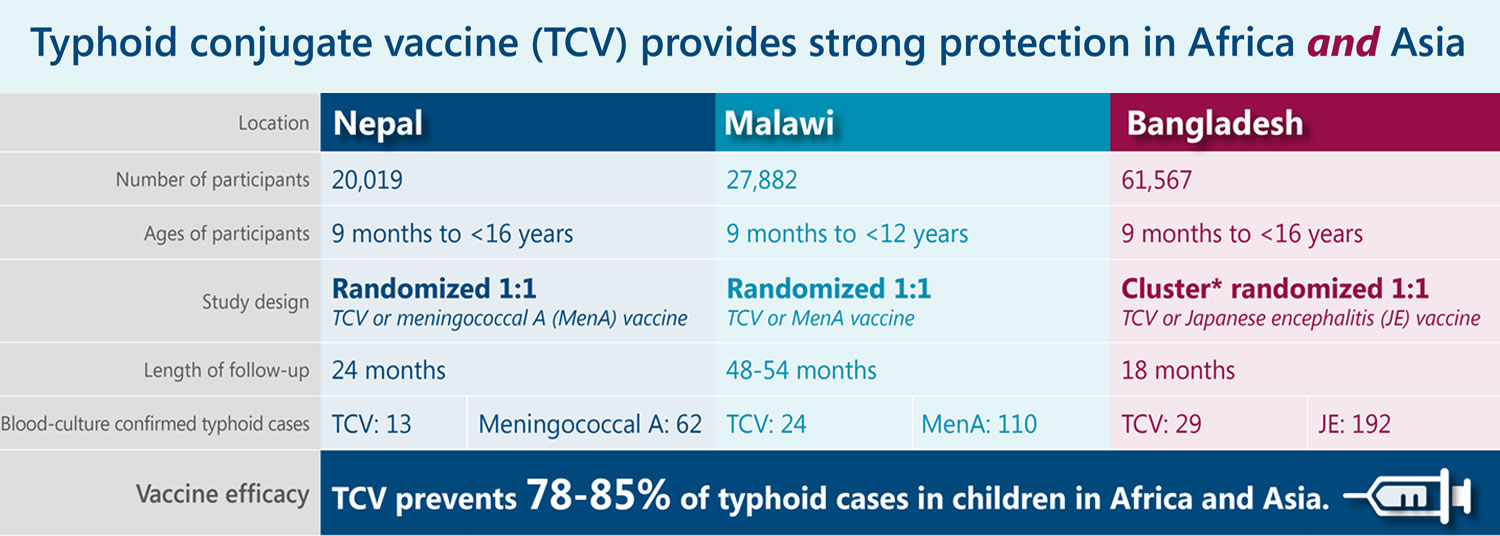 TCV provides strong protection in Africa and Asia