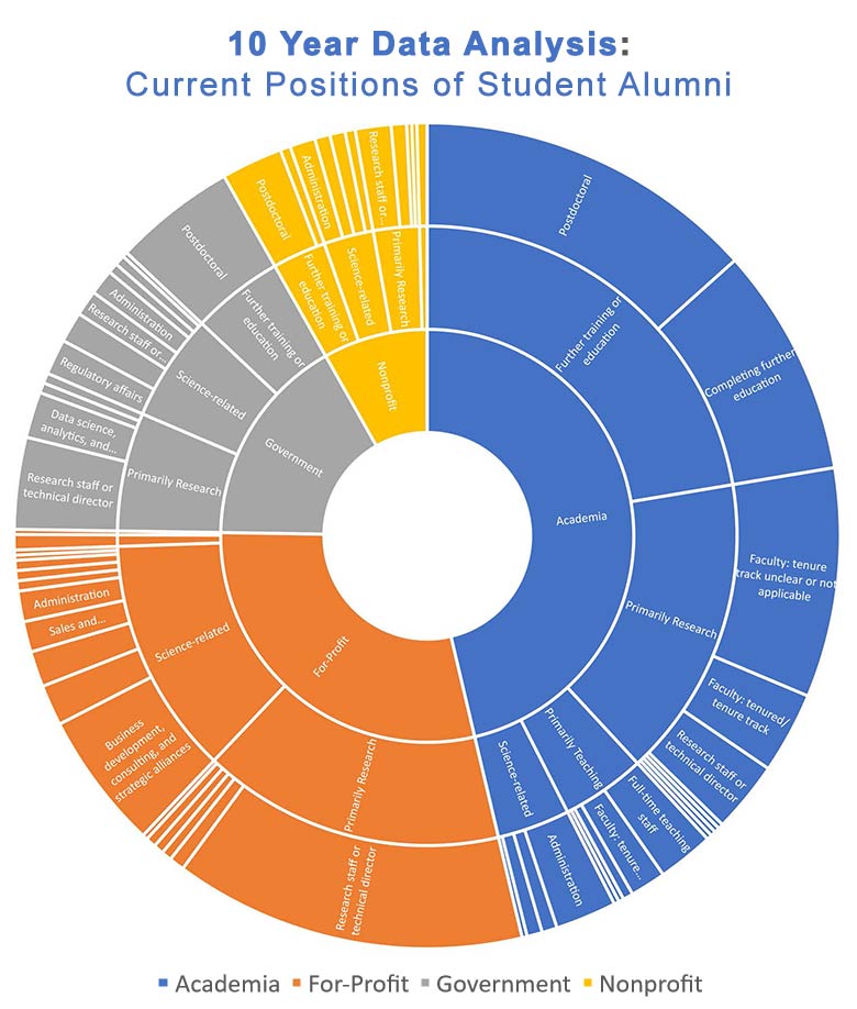 Diagram illustrating career paths for the last 10 years of student alumni