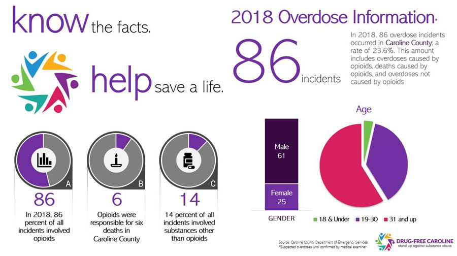 2018 Overdose Information