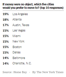 If money were no object, which five cities would you prefer to move to? (top 10 responses) 19% LA, 18% Atlanta, 17% Austin, 15% Las Vegas, 15% Miami, 15% NYC, 15% Boston, 15% Dallas, 14% Baltimore, 14% Charlotte, NC. Source: Home Bay - By the New York Times