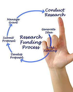 Diagram showing the research funding process, which is generate idea, fund funding, develop proposal, submit proposal, manage grant then conduct research.