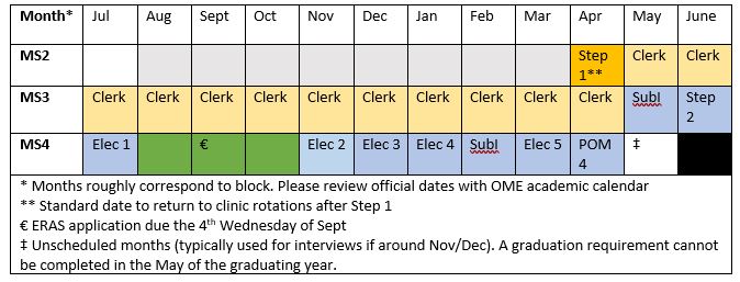 Chart outlining the curriculum for a MS3 student who was a due date in September of the MS4 year