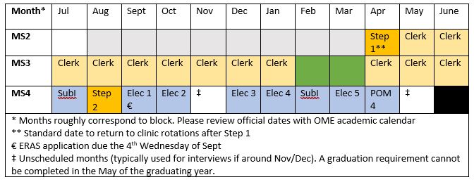 Chart outlining the curriculum for a MS3 student who was a due date in February 