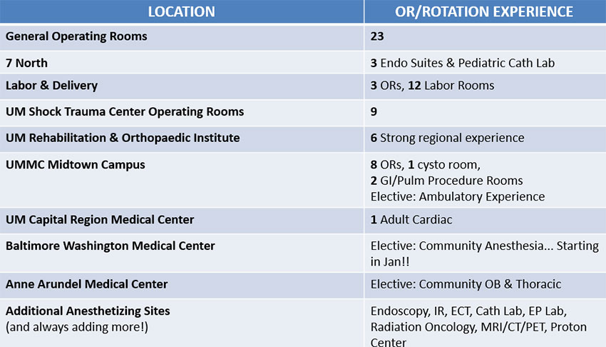 Anesthetizing Locations