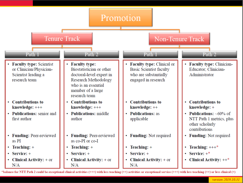 Promotion Pathway Workflow