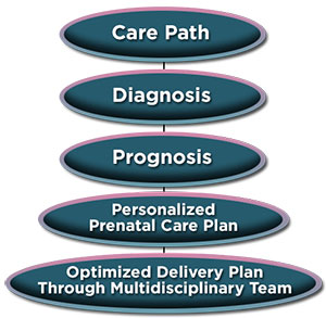 Care Path Graph: diagnosis - prognosis - personalized prenatal care plan - optimized delivery plan through multidisciplinary team