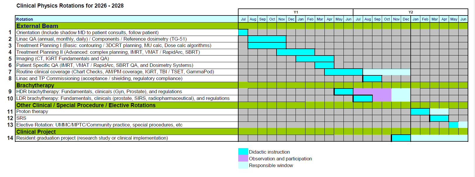 Didactic instruction. Yr 1: July, orientation. Aug-Nov Linac QA Treatment Planning 1. Dec-Mar Treatment Planning 2 Imaging. Apr-May patient-specific QA. Apr-Jun routine clinical coverage. May-Jun HDR brachy. Yr 2: Jul routine clinical coverage. Jul-Aug LDR brachy. Aug-Sept commissioning. Nov-Dec grad project. Jan-Feb proton planning. Mar-Apr SRS. May elective rotation.