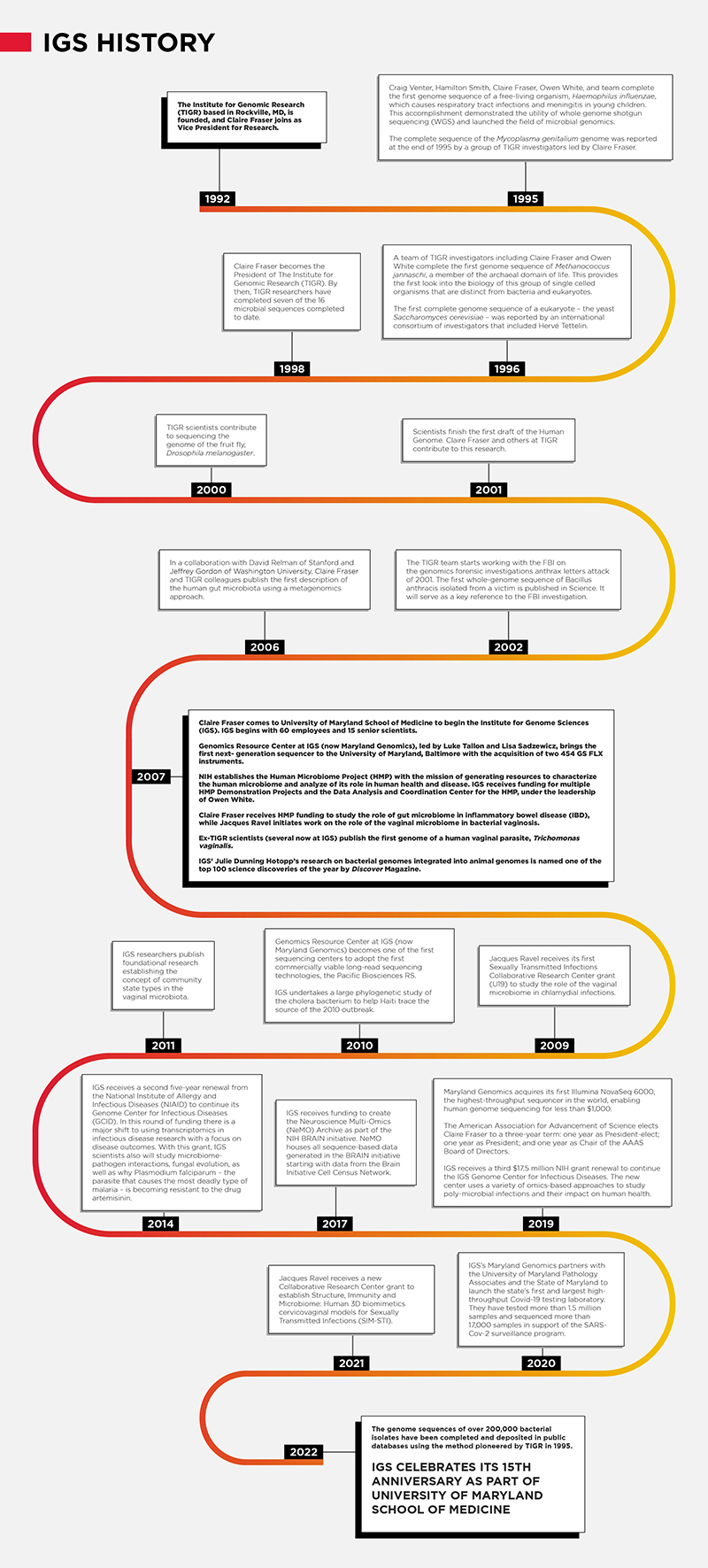A visual timeline of the history of IGS