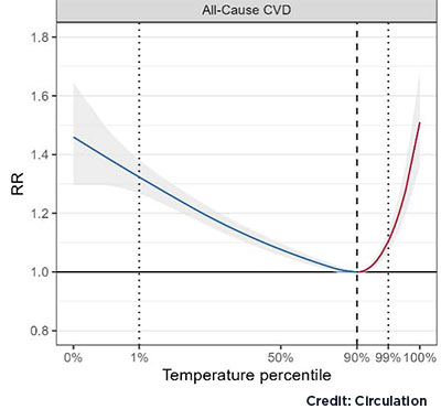 This graph shows temperature percentiles and relative risk (RR) of dying from heart disease in 567 cities worldwide. The dashed line represents the temperature associated with lowest risk of death. The dotted lines represent the 1st percentile (extreme cold) and the 99th percentile (extreme heat).