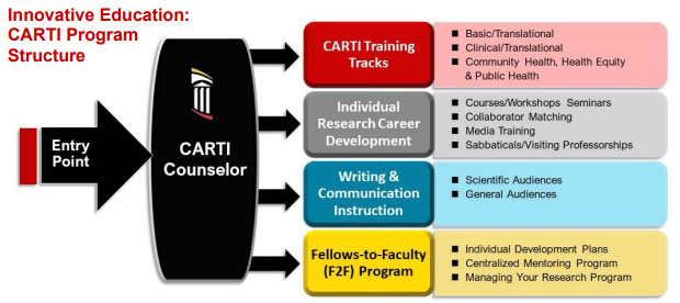 CARTI Program Structure