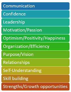 Colorful chart showing the sessions or elements of the personal growth program
