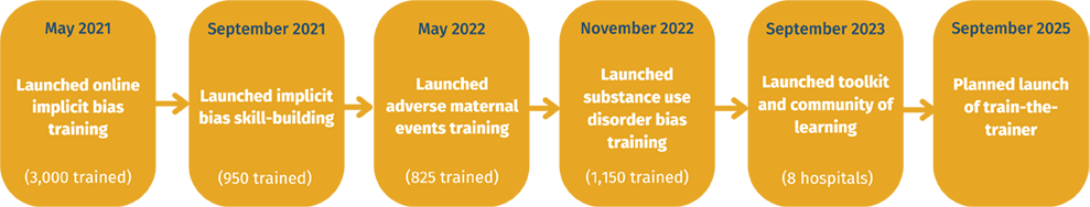 May 2021: launched online implicit bias training (3000 trained); Sep. 2021: launched implicit highest skill building (950 trained); May 2022: launched adverse maternal events training (825 trained); Nov. 2022: launched substance use disorder biased training (1150 trained); Sep. 2023: launched toolkit and community of learning (8 hospitals); Sep. 2020: planned launch of trainer