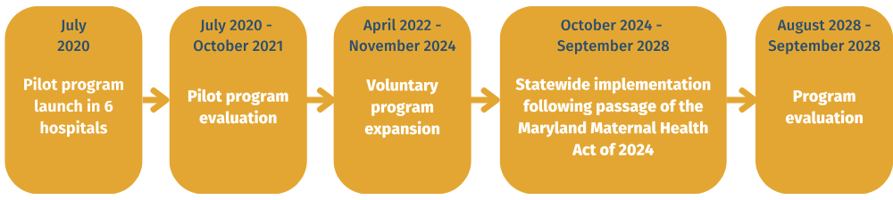 July 2020 Pilot program launched in six hospitals; July 22,2020 to October 2021: Pilot program evaluation;  April 2022 to November 2024: Voluntary program expansion; October 2024 to September 2028: Statewide implementation following passage of the Maryland Maternal Health Act of 2024; October August 2028 to September 2028: Program evaluation