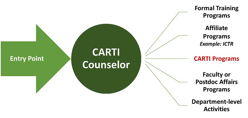 CARTI Counselors