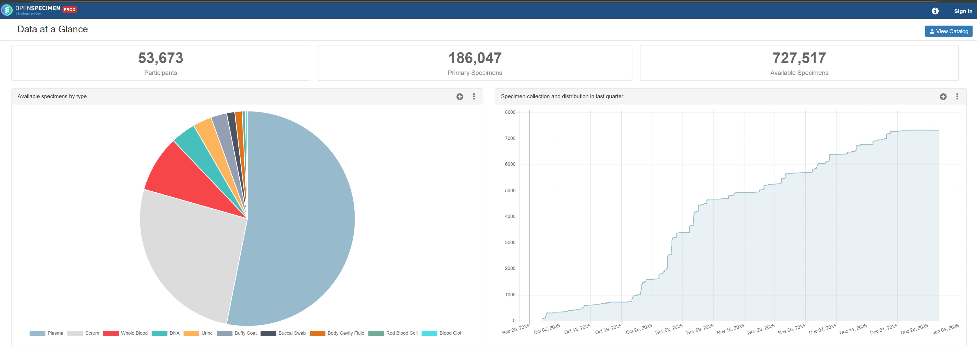 OS Data at a Glance