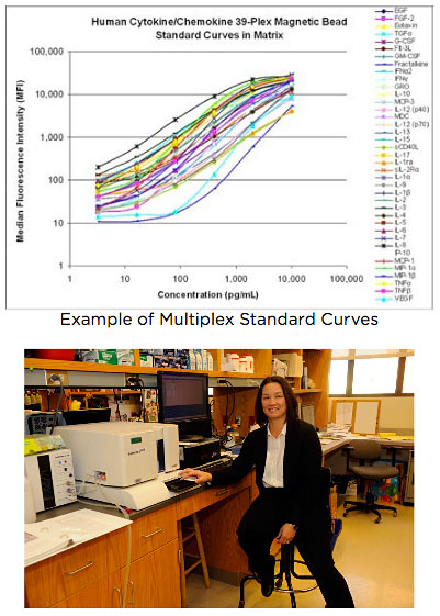 Multiplex Standard Curves