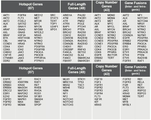 Solid Tumor Mutation Panel Hotspot Genes table