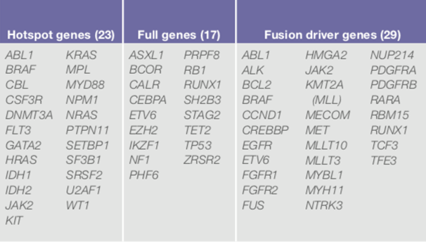 NGS Myeloid chart