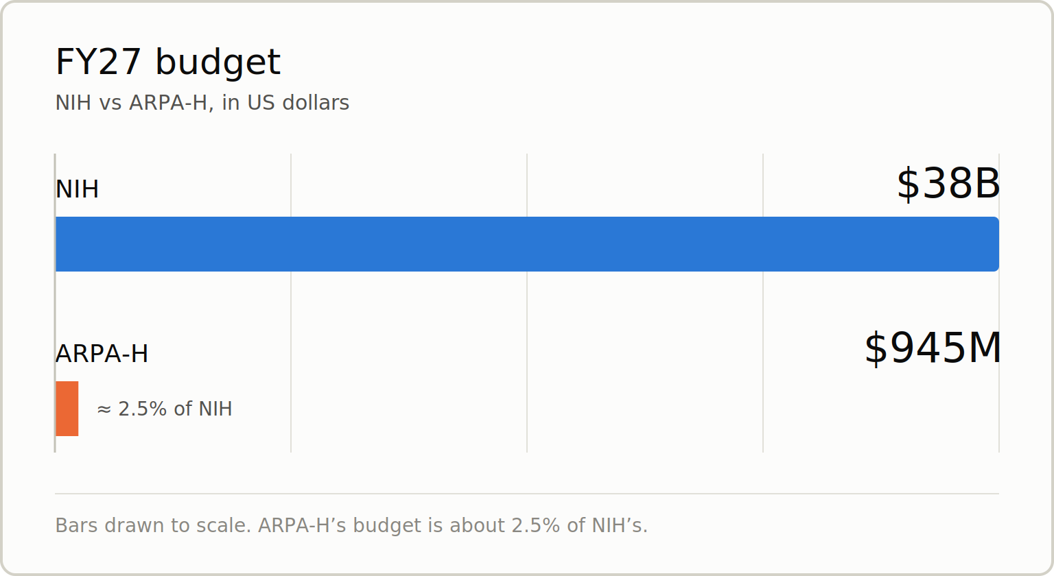 ARPA-H Chart